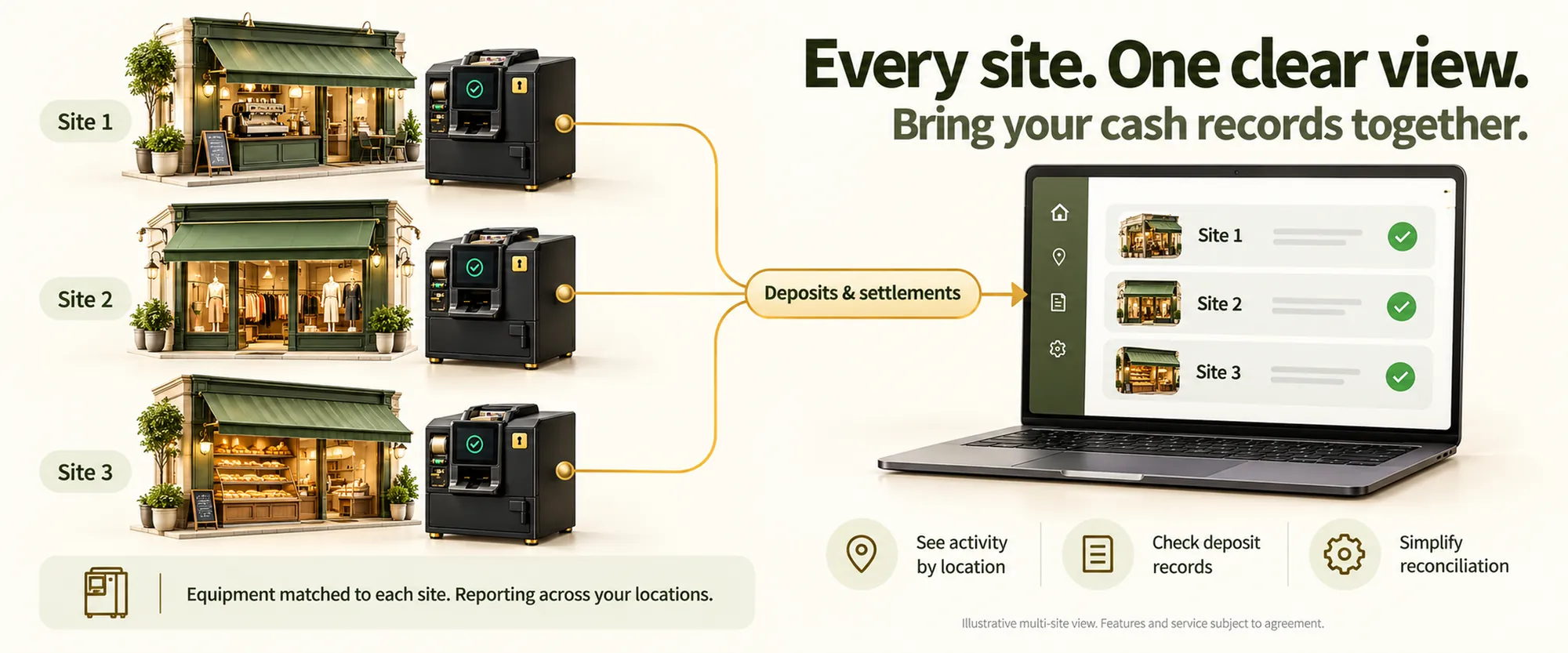 Every site, one clear view: three shops, each with its own smart safe, feed deposits and settlements into one portal on a laptop, with each site listed and ticked. See activity by location, check deposit records, simplify reconciliation.