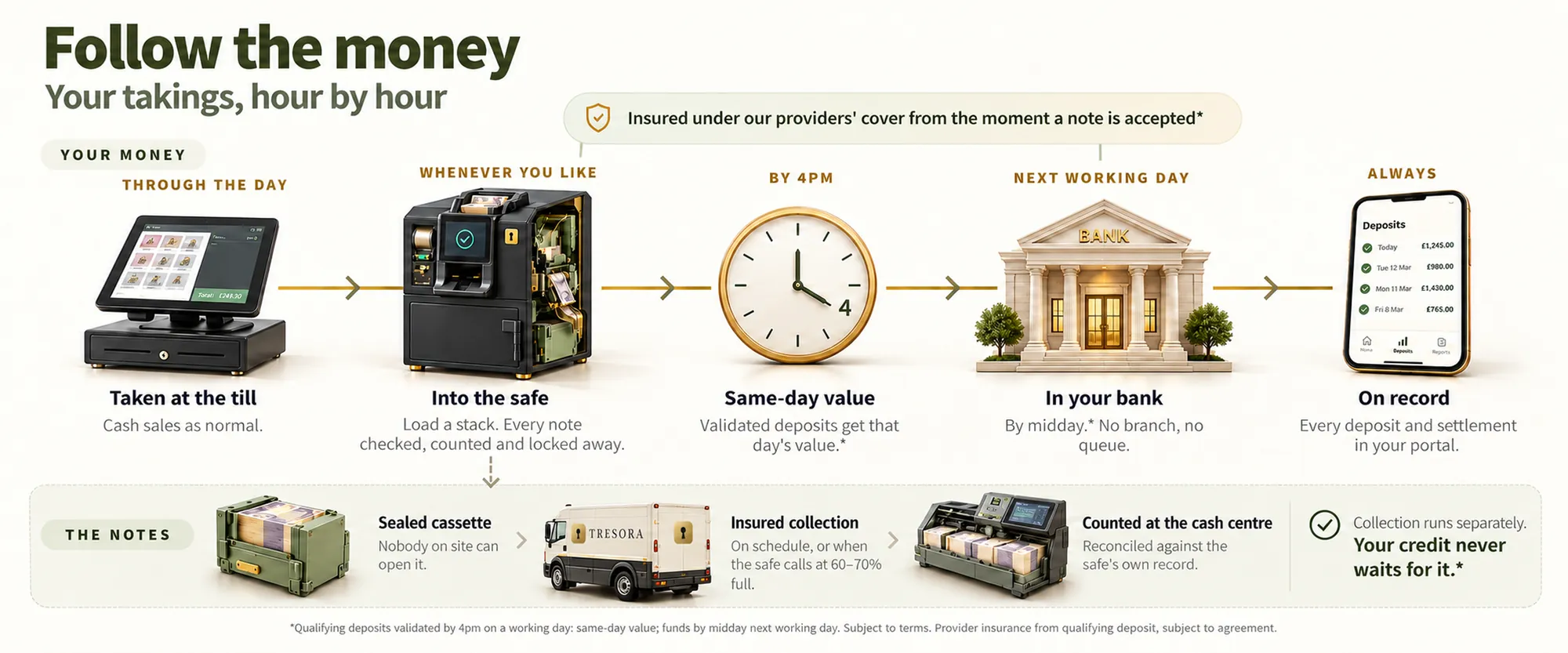 Follow the money: your takings, hour by hour. Your money: taken at the till, into the safe, same-day value by 4pm, in your bank by midday the next working day, on record in your portal — insured under our providers' cover from the moment a note is accepted. The notes: sealed cassette, insured collection, counted at the cash centre. Collection runs separately; your credit never waits for it.