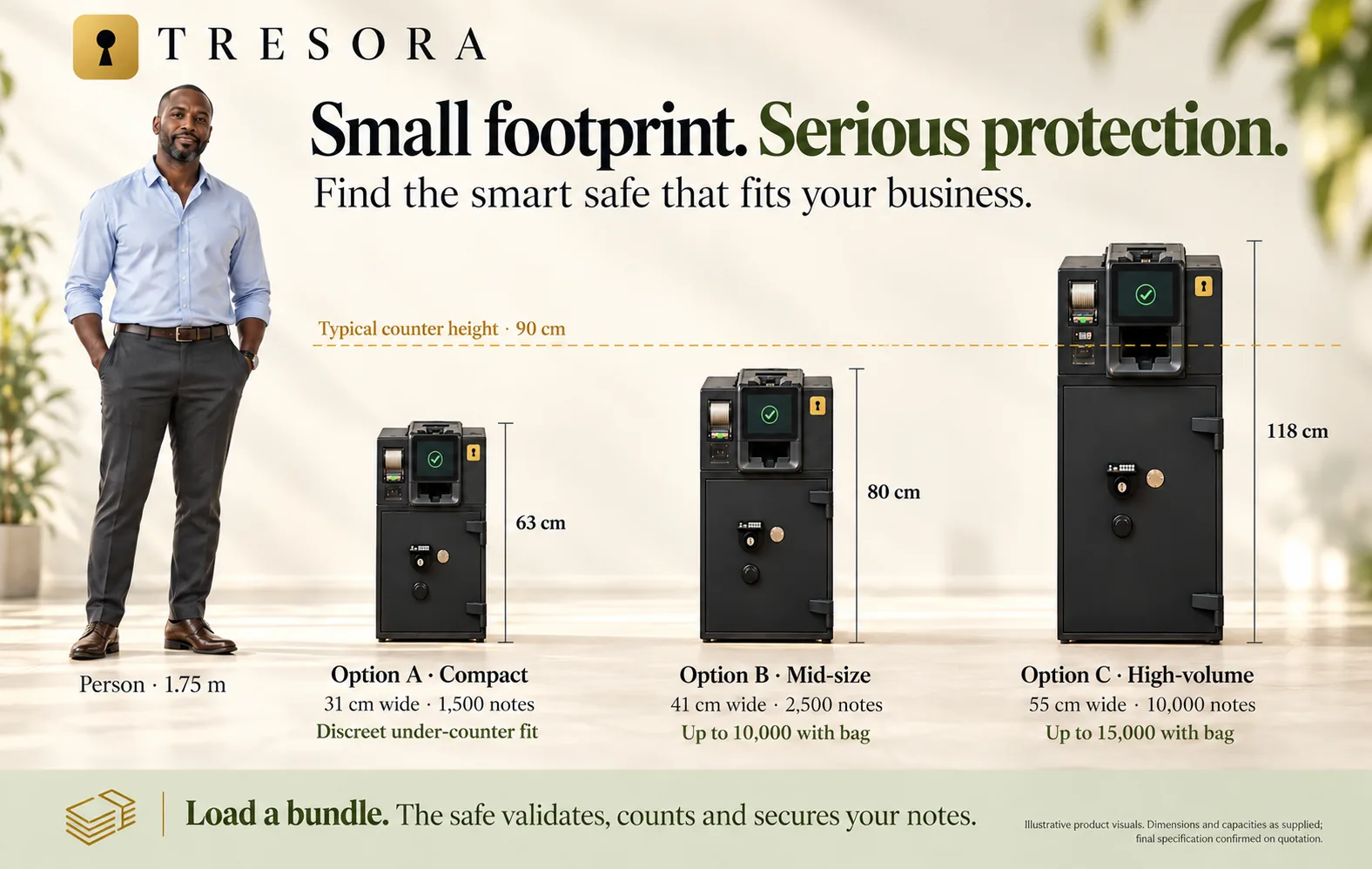 Tresora smart safes compared to scale beside a 1.75 metre person and a 90 cm counter: Option A compact, 63 cm tall, 31 cm wide, 1,500 notes; Option B mid-size, 80 cm tall, 41 cm wide, 2,500 notes (10,000 with bag); Option C high-volume, 118 cm tall, 55 cm wide, 10,000 notes (15,000 with bag)